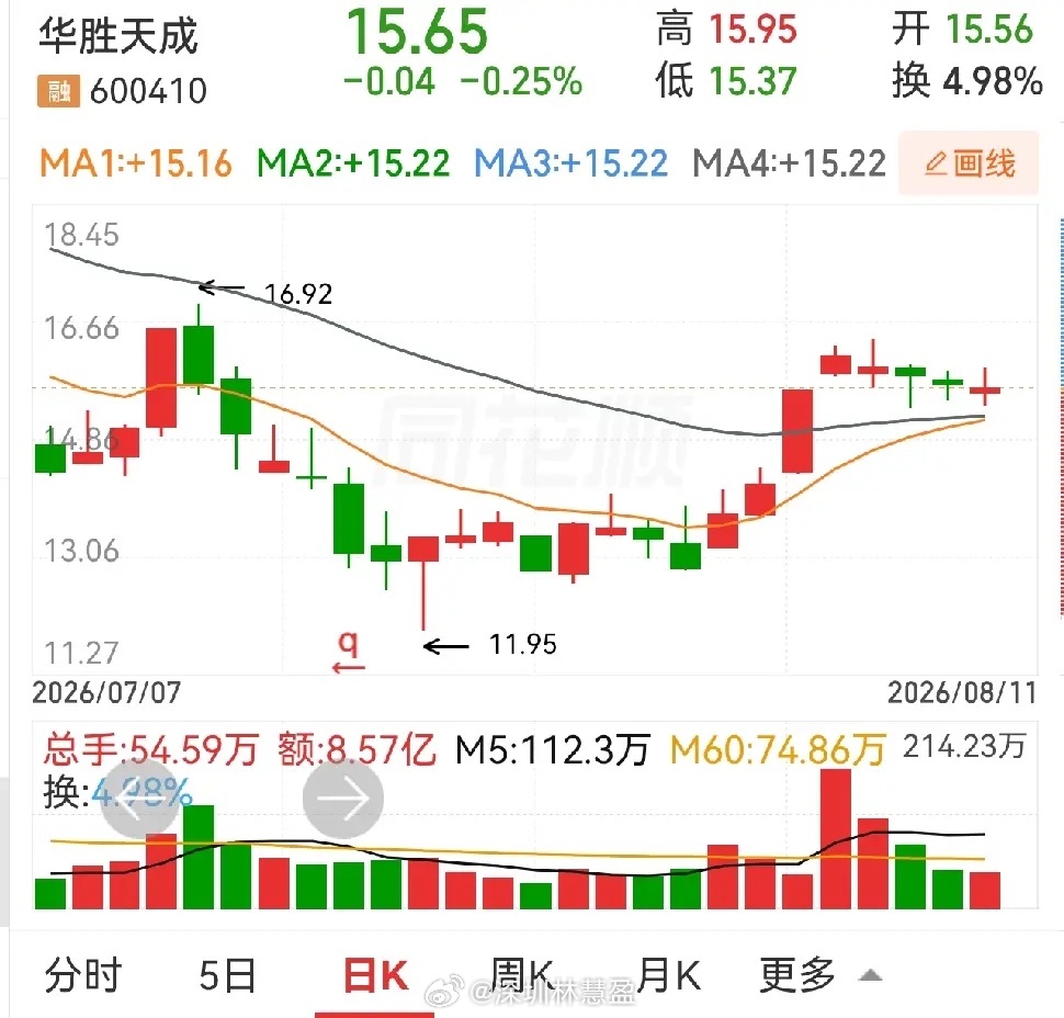 华胜天成和奥瑞德。这两位走势形态是不是极为相似？注意看看，近八天的量价关系，如果