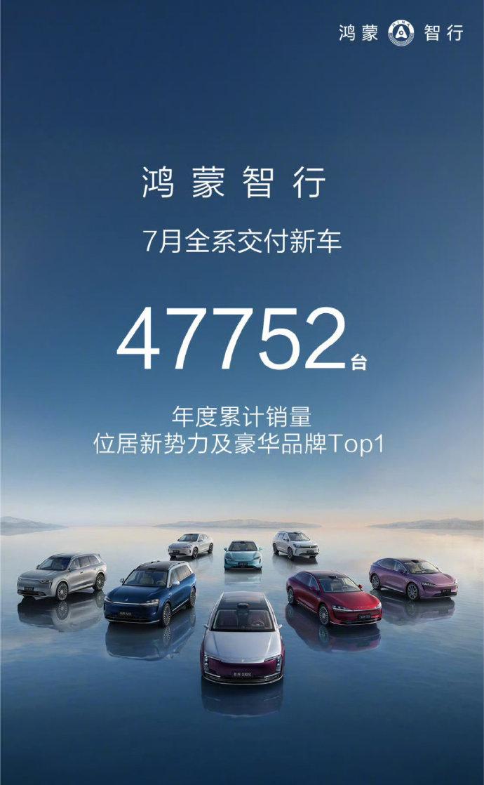 鸿蒙智行7月份成绩单，交付47752台。
问界M8累计交付也突破了60000台，