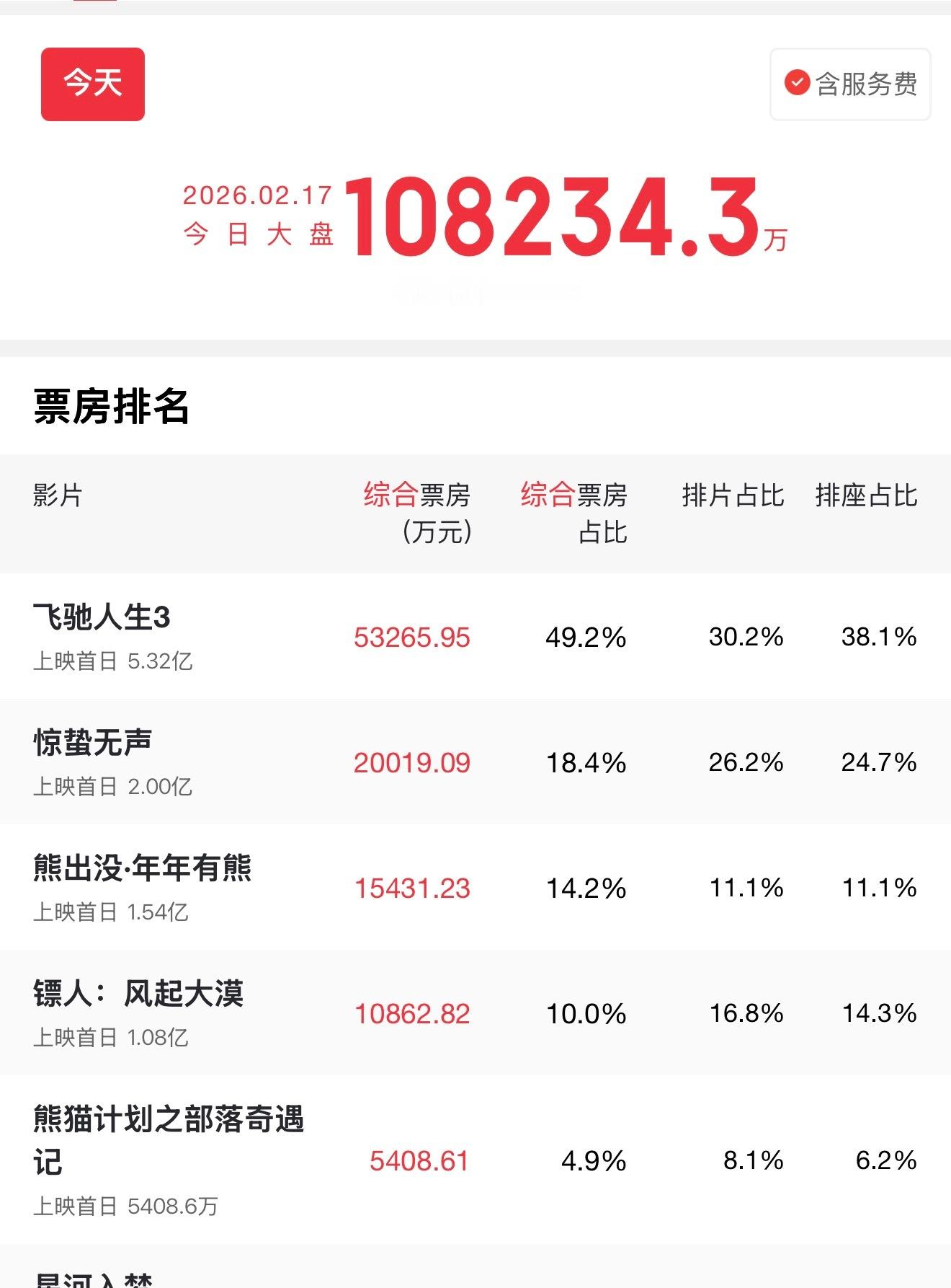 飞驰人生3票房飞驰人生遥遥领先啊