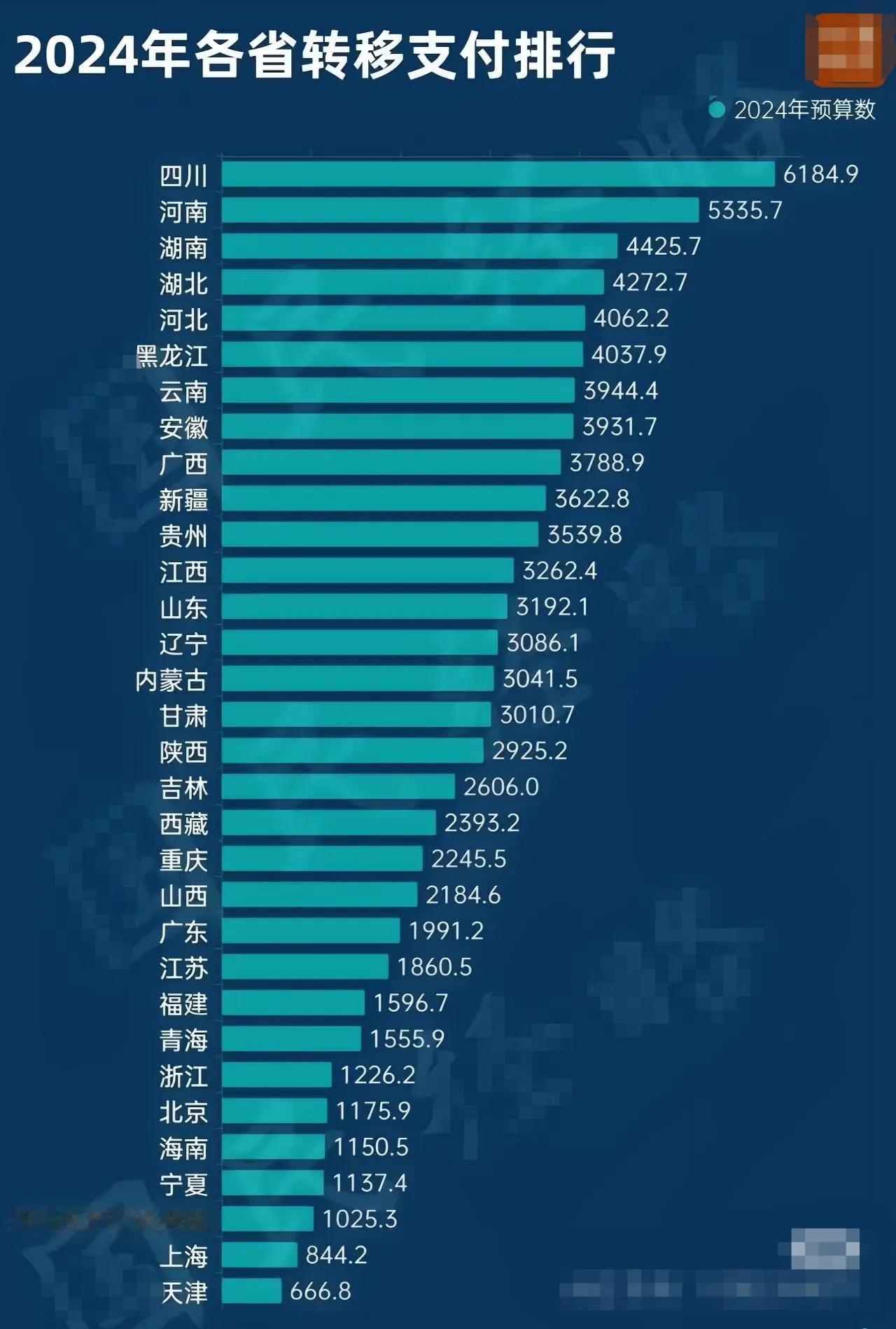 2024年各省转移支付排行：