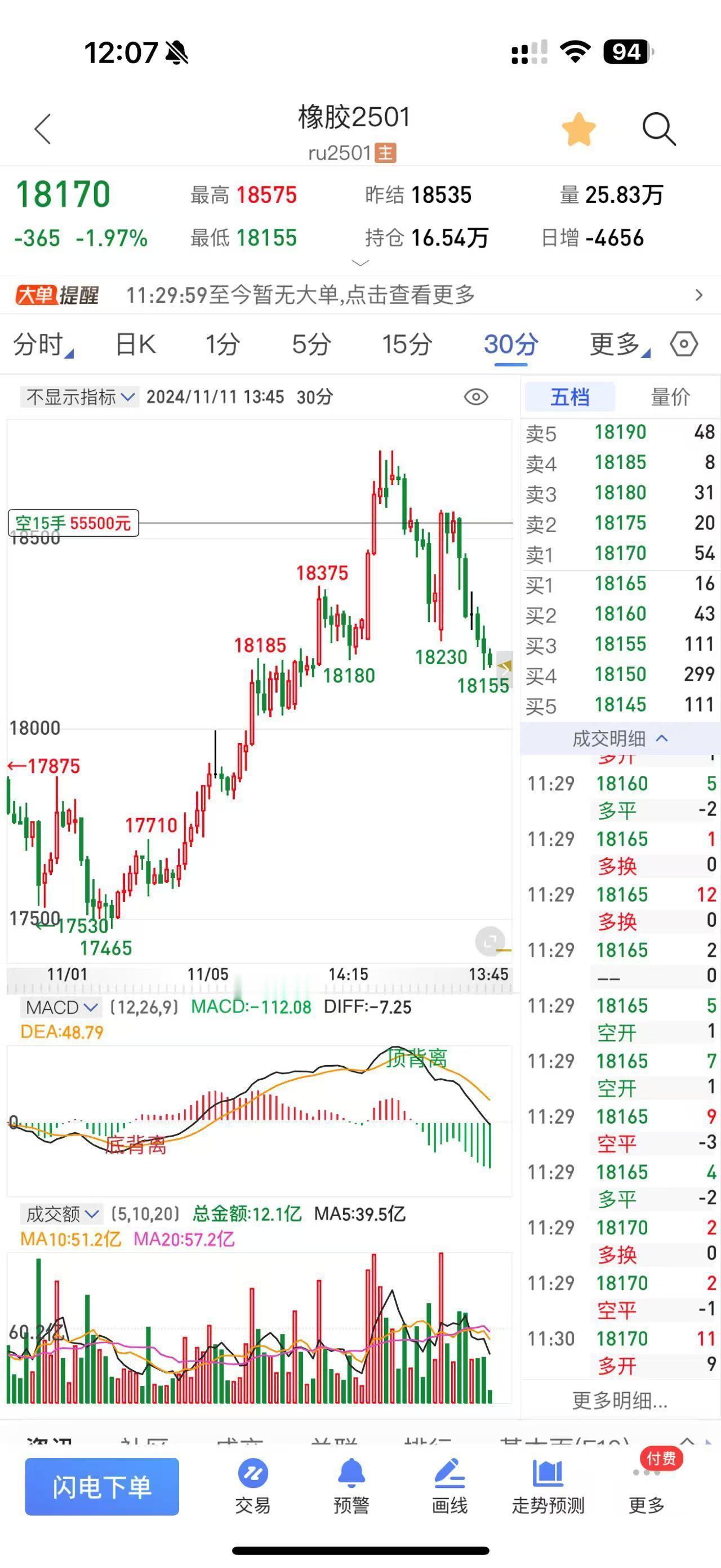 期货橡胶后续：泰国主要产区降水增加影响割胶作业，青岛港口小幅累库；下游全钢胎开工