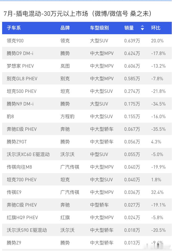 7月 均价30万元以上插电混动市场销量！桑之未汽车行业观察 ​​​