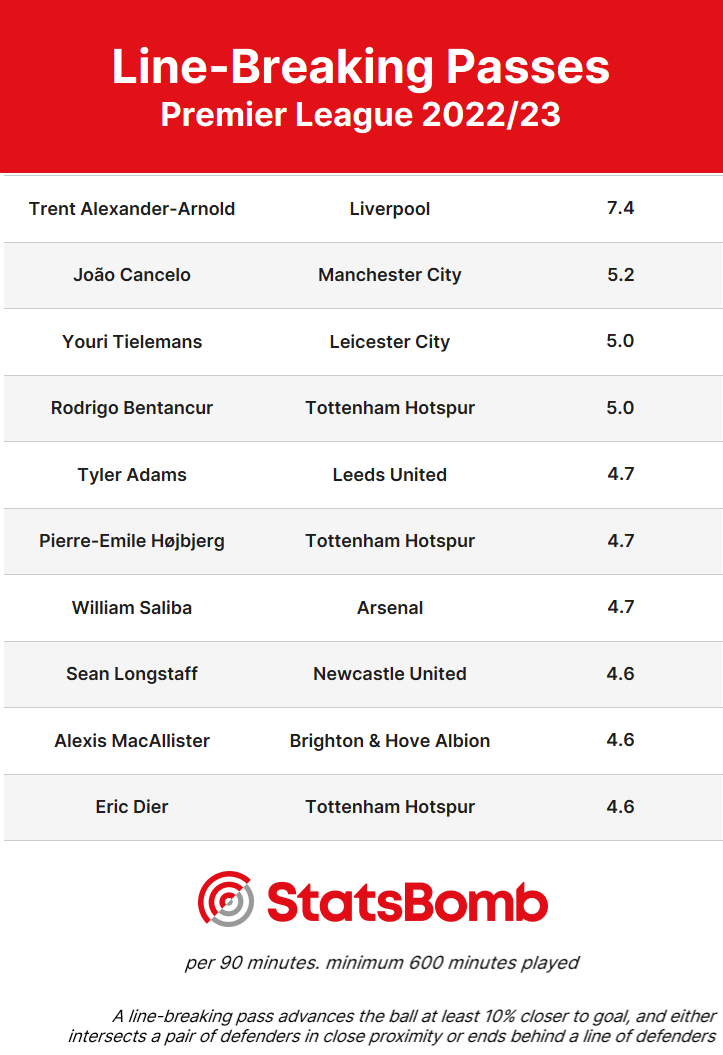 22/23赛季每90分钟通过传球突破对方防线次数最多的英超球员，传球位置离对方球