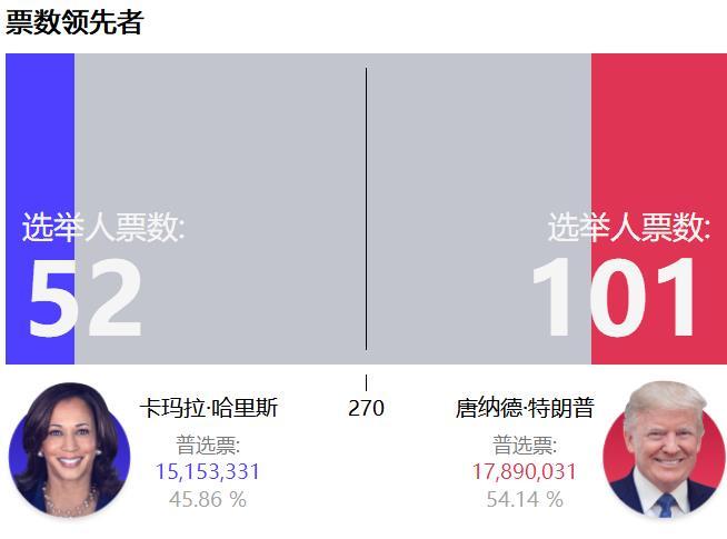 #美国大选投票#【美国总统选举结果】更新：2024/11/6 上午6:35 GM