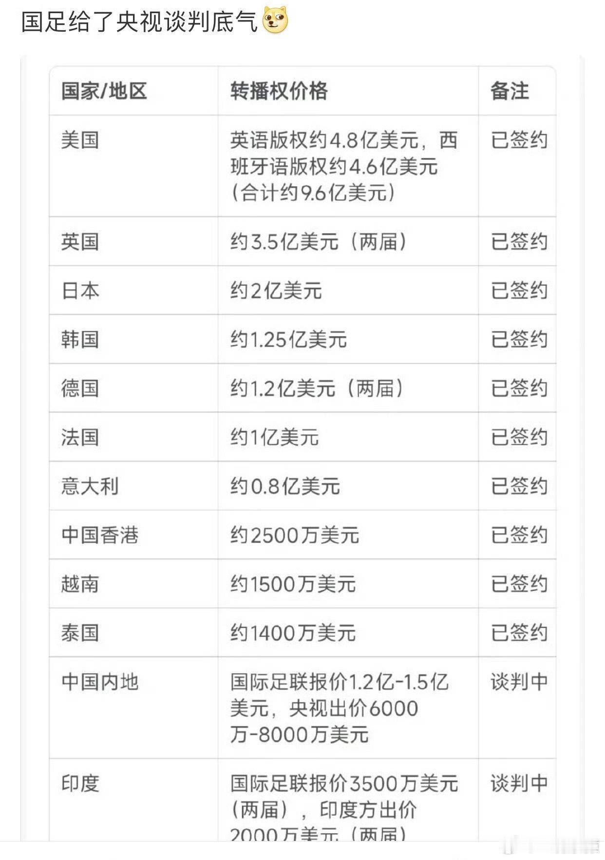 国际足联报价腰斩事情发展到这里，央视已经赢了。离央视的预期还有6000万美元的差