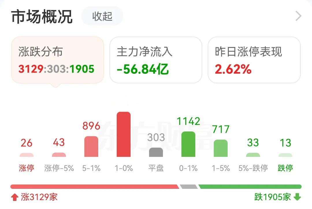 主力啊主力，你是干嘛啊，天天都在流出，A股都给你搞得天天下跌，只剩4000多亿成