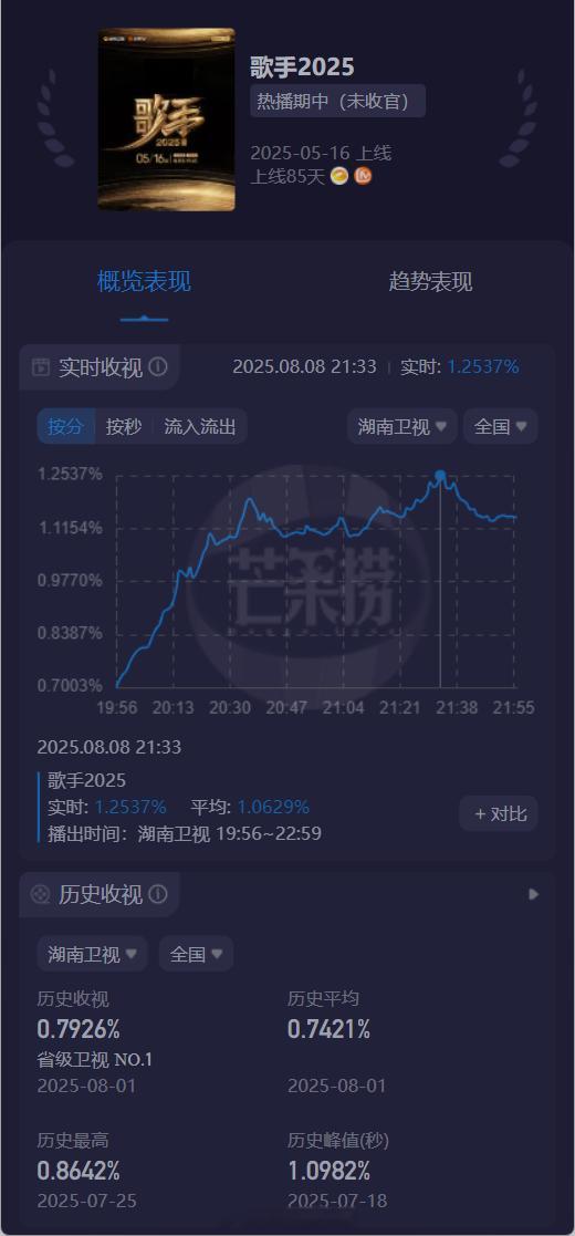 歌手总决赛歌手收视率 单依纯《有趣》登场歌手2025歌王之战直播收视率破1.25