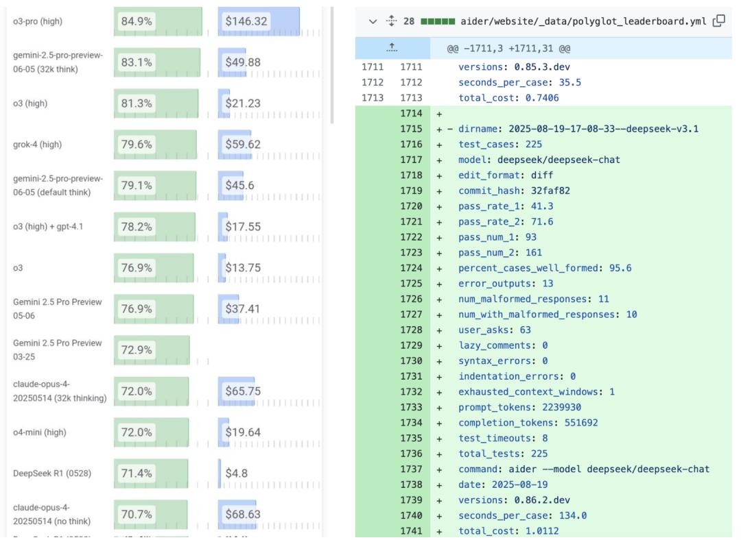 DeepSeek V3.1 Base突袭上线，击败Claude 4编程爆表，全网在蹲R2和V4