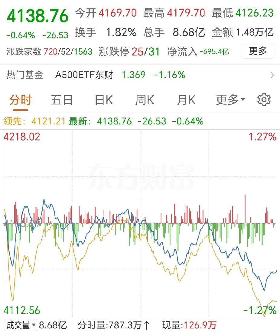 沪指终结17阳，降龙十八掌最终没有打出去。是洗盘还是回调让我们拭目以待