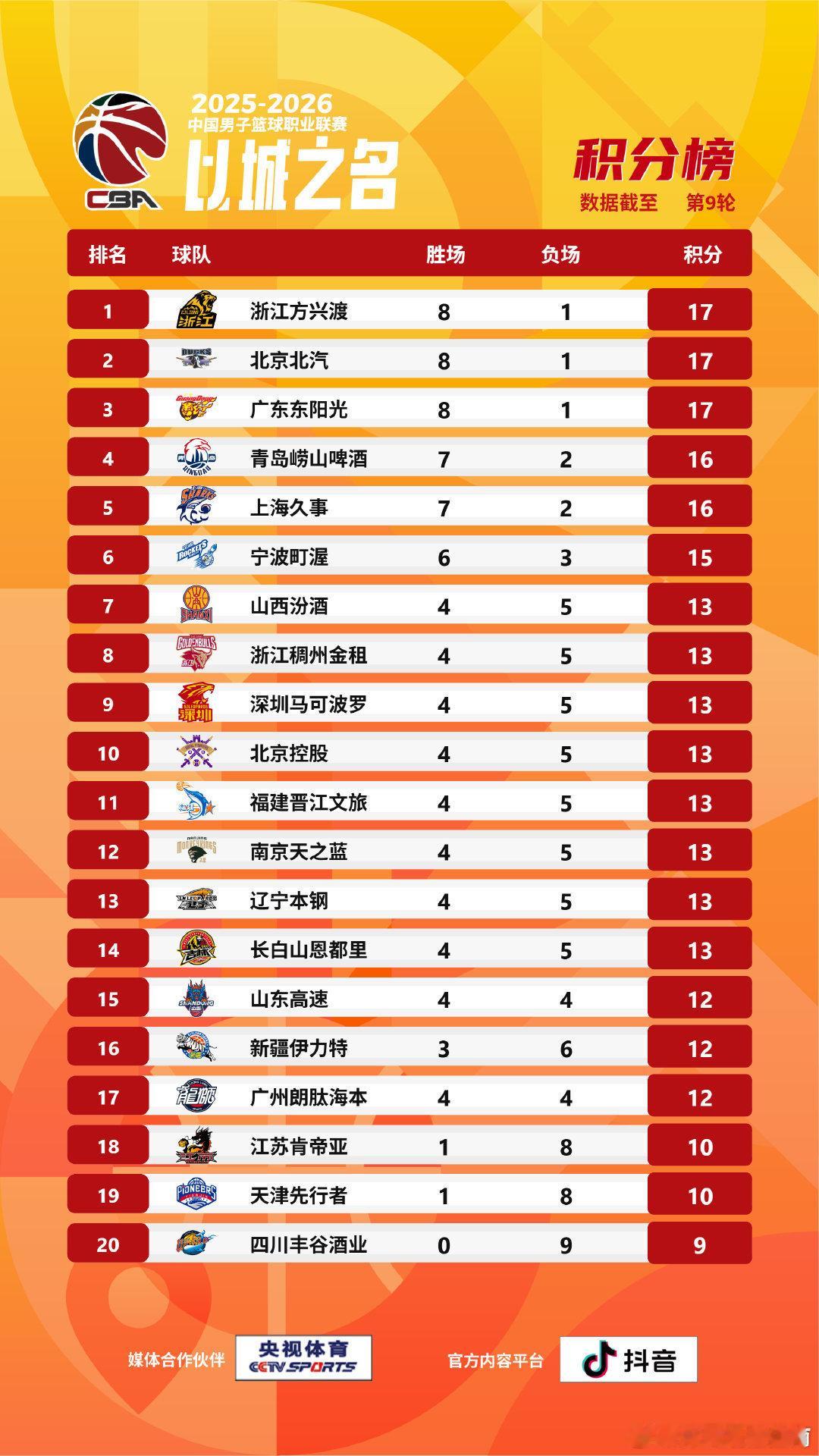 【CBA战绩排名榜】2025-2026赛季CBA联赛第九轮的比赛全部结束，来看看