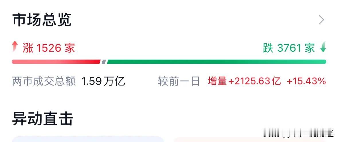 A股11月开门红放量上涨，大盘股拉指数中小盘股下跌：11月1日的走势跟高手的极致