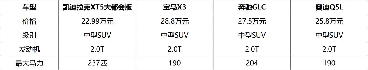 在今年的成都车展上，凯迪拉克可谓出尽风头，原因嘛，把旗下XT5的价格打到了22.