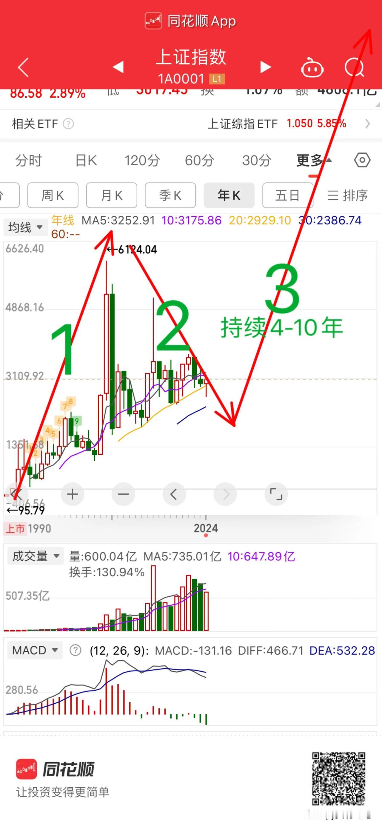 年线看我期望的牛市图形如图一，6124一浪，目前在走2浪回调，时间空间到位后，走