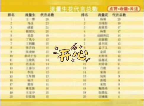 截至5月25日，顶流明星代言大PK战况激烈！王一博以29个代言断层领先，肖战有2