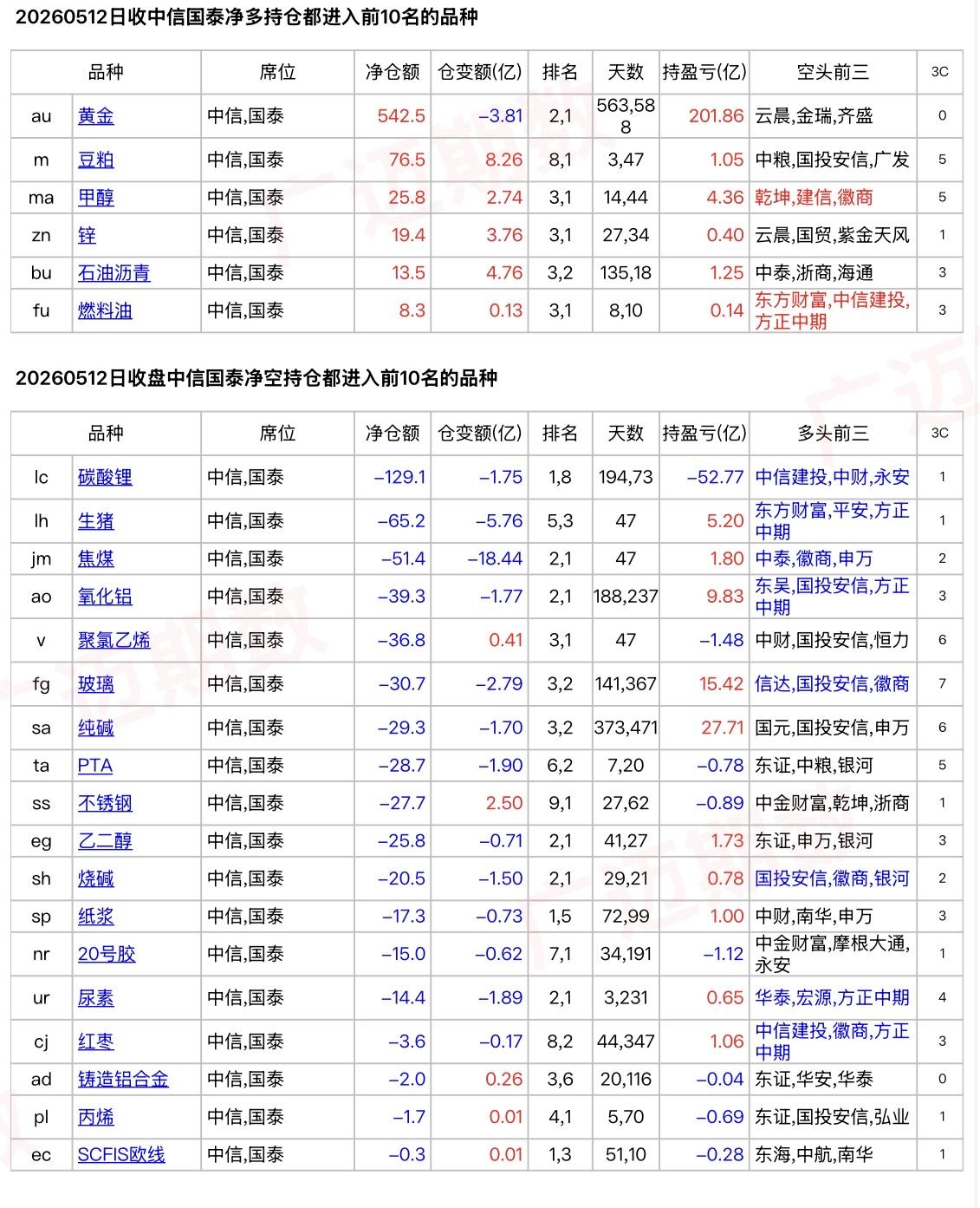 多铜空焦煤—中信和国泰今天的持仓变化。