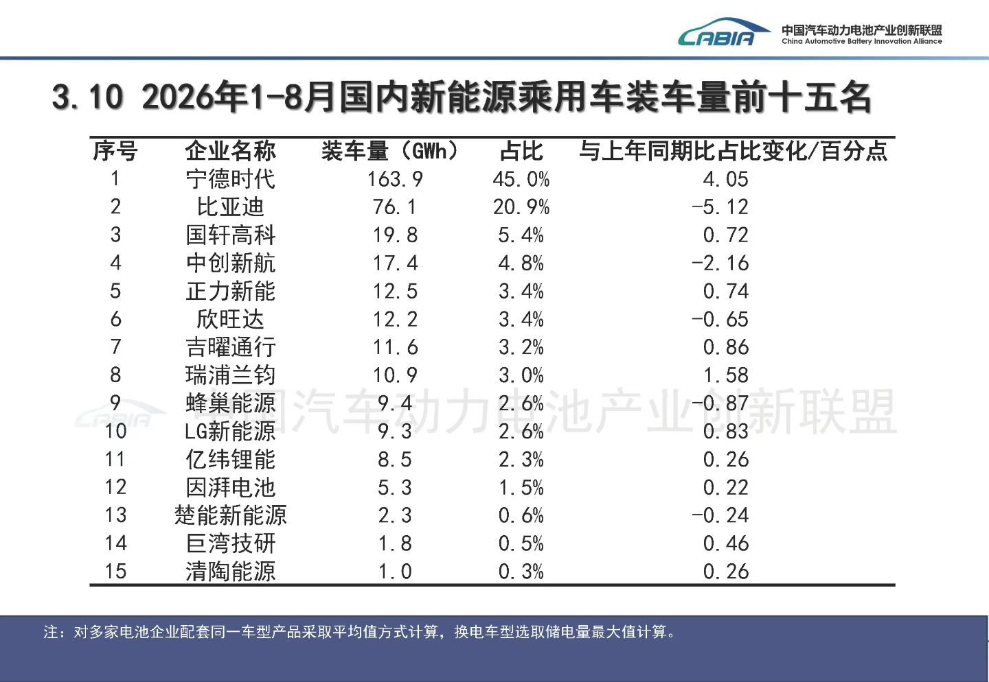 1-8月电池装机量，几乎是1-2名的攻防战。 ​​​