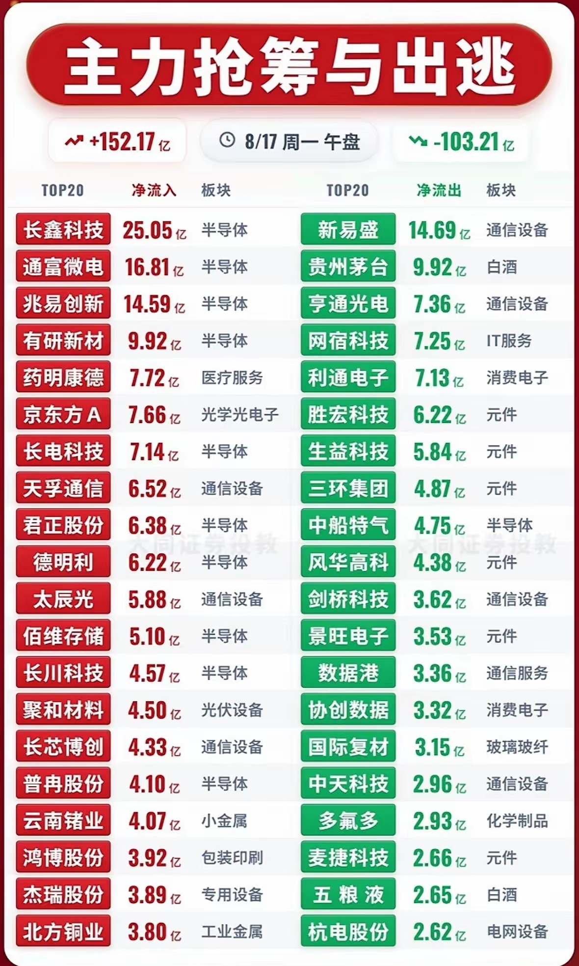 8月17日｜主力抢筹与出逃榜单解读今天盘面跌宕十足，早盘全线冲高，午后资金分歧加