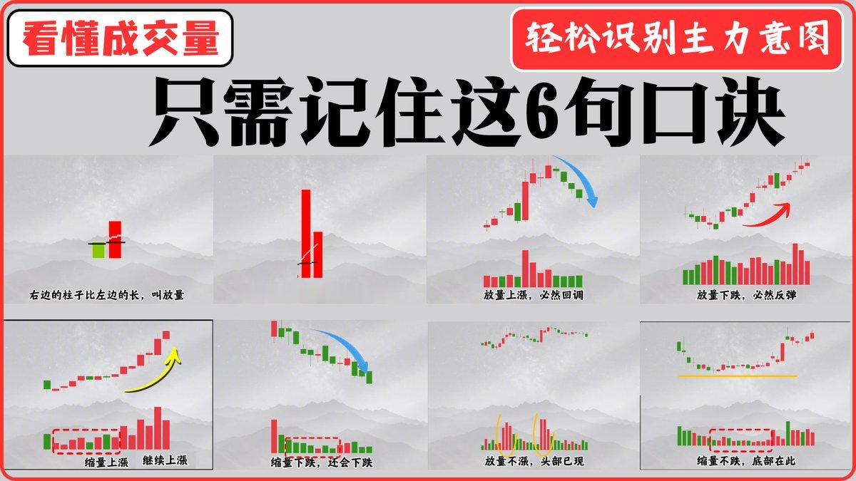 看懂成交量，只需记住这6句口诀，就能轻松识别主力意图。
右边的柱子比左边的长叫放