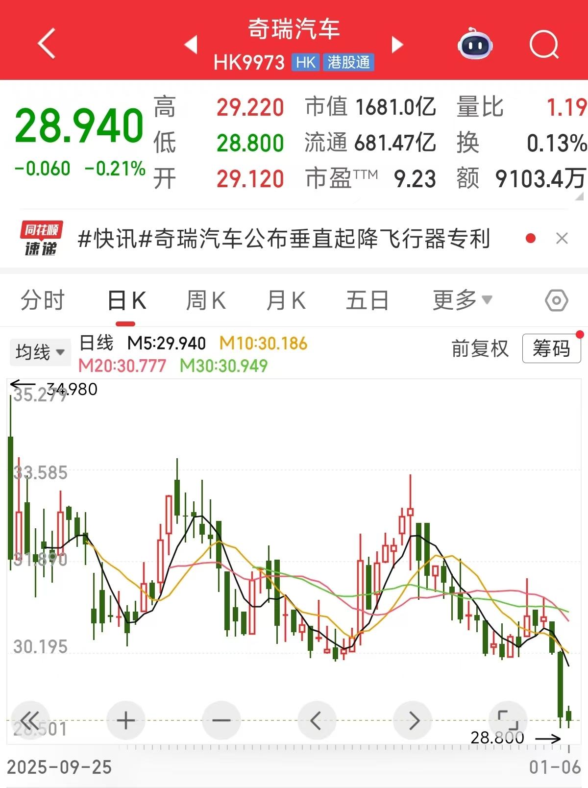 2025年，奇瑞集团的总销量是2806393台车，增幅需要40万。
奇瑞港股上市