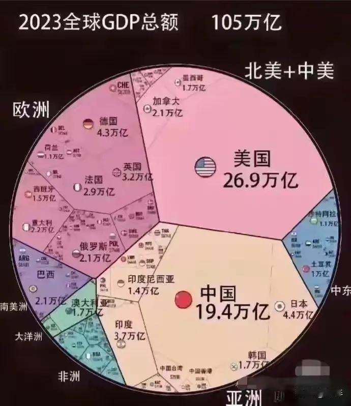 三足鼎立之势！
世界经济格局一目了然。
澳洲还是很牛啊，人口2000万，占比这么