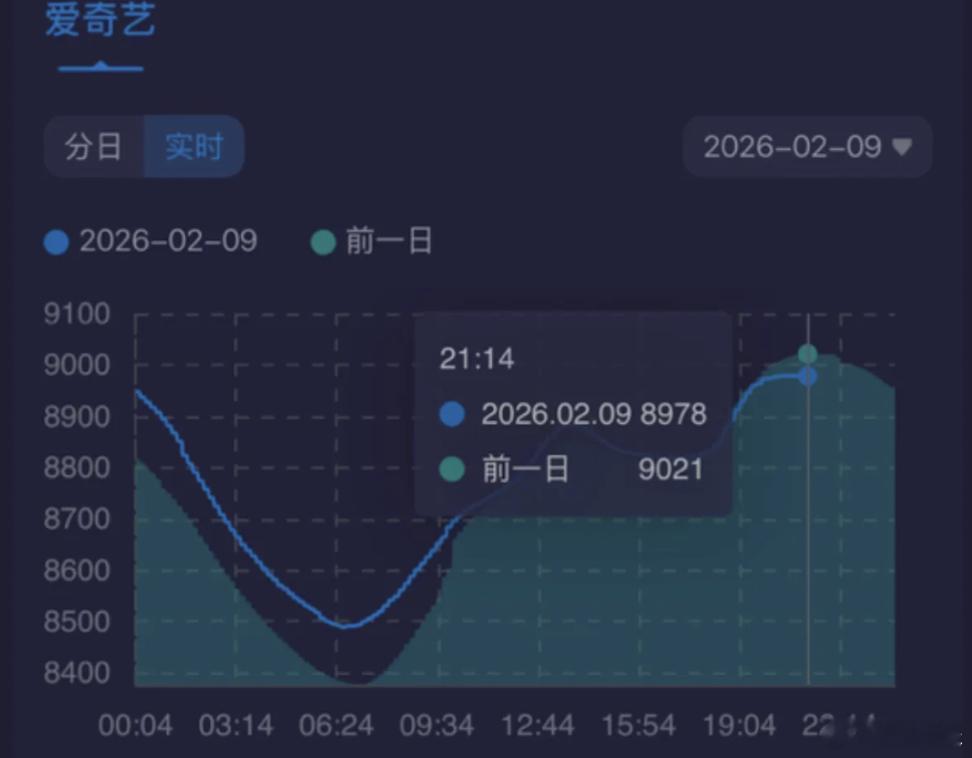 成何体统都成A级剧了，为了挽尊啥都不顾了，这么大的Ip，动漫短剧各个爆火，剧版拉
