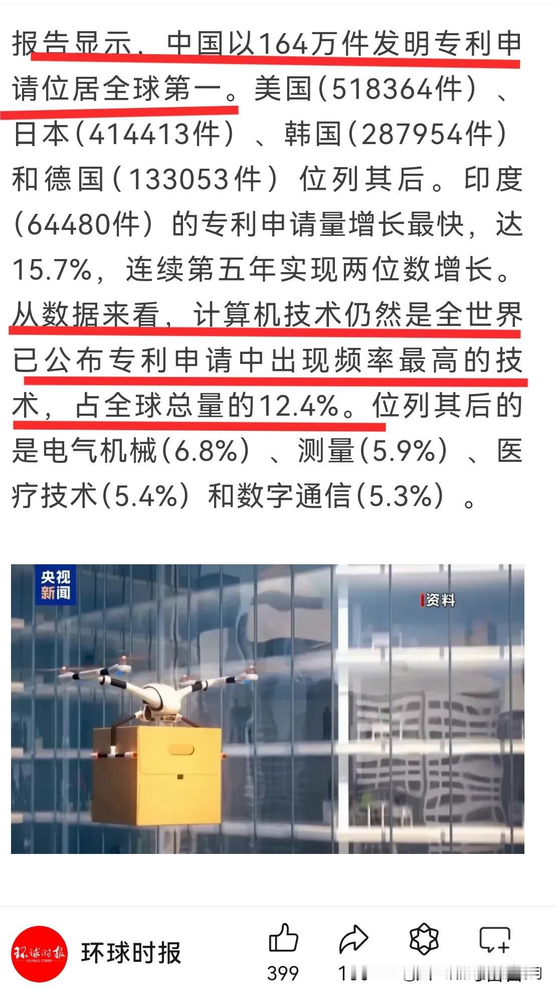 中国发明，165万件，申请专利全世界第一！申请频率最高的仍然是计算机技术，占的比