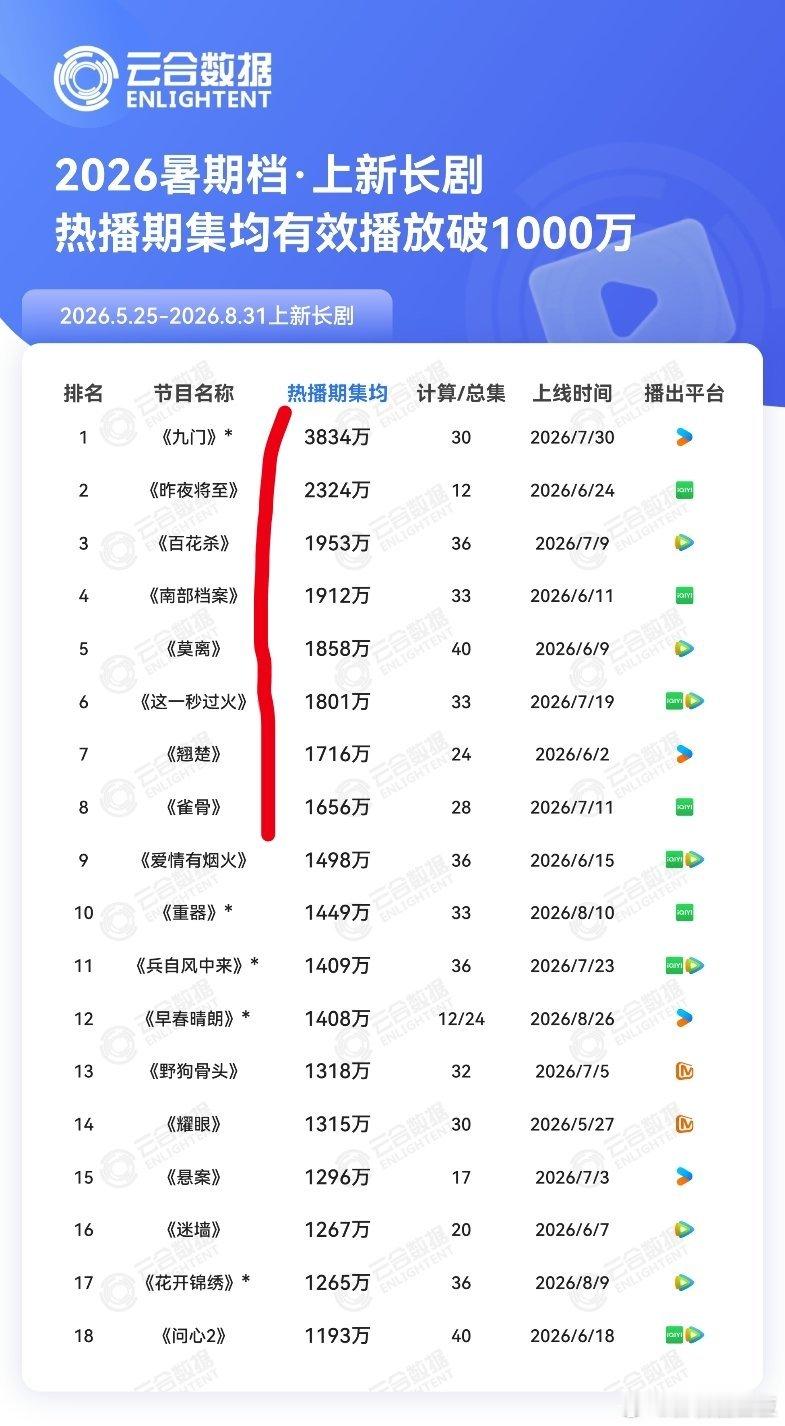 今年暑期档云合热播期集均1500w以上的剧只有八部酷两部：《九门》陈伟霆曾舜晞《