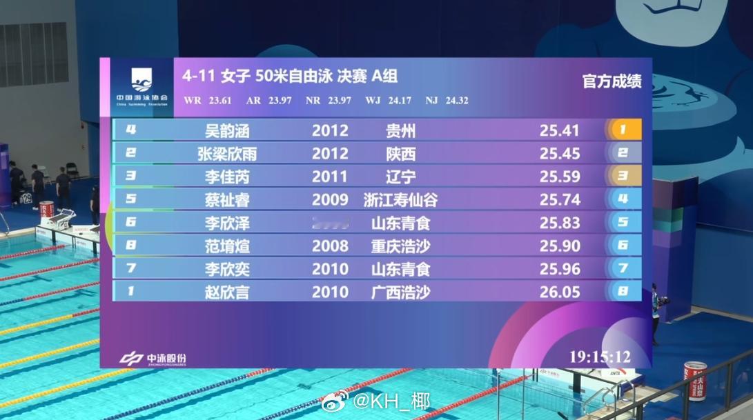全国青年游泳锦标赛 女50自决赛吴韵涵 25.41张梁欣雨 25.45 李佳芮 