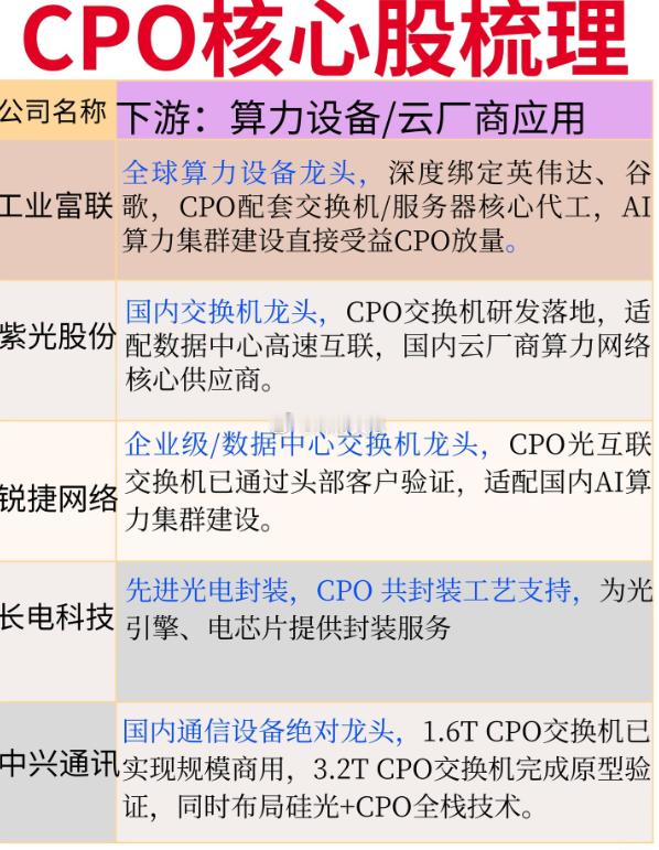 CPO赛道：AI算力互联的“高速公路”革命当AI大模型的算力需求呈指数级爆发，传