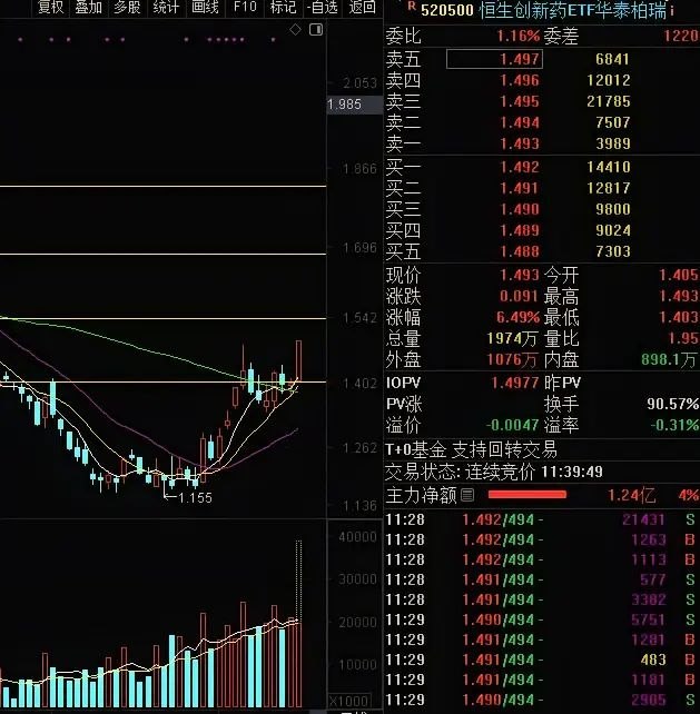 午评：今天再追创新药板块风险巨大！切记！大家都知道现在量化很厉害，都喜欢做T0日