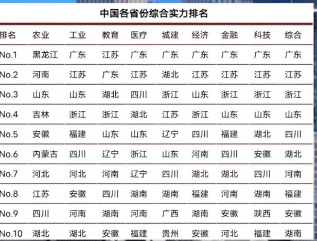 这是我见过的
比较客观的全国10强省份综合实力排名：江苏遗憾不敌广东，四川第5，