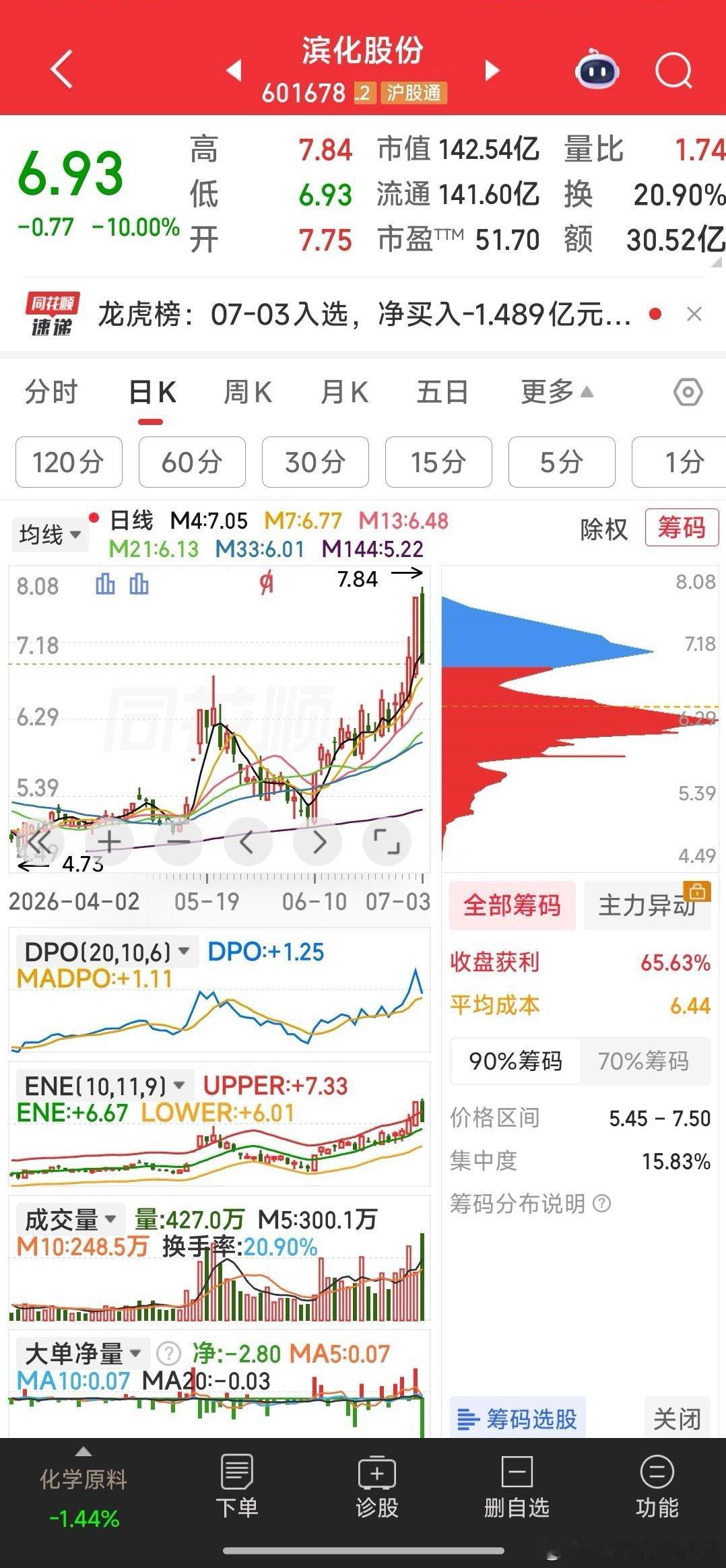 A股半导体产业链全线大涨【我怎么一点也不慌呢！】滨化股份，周五平开跌停，我怎么一