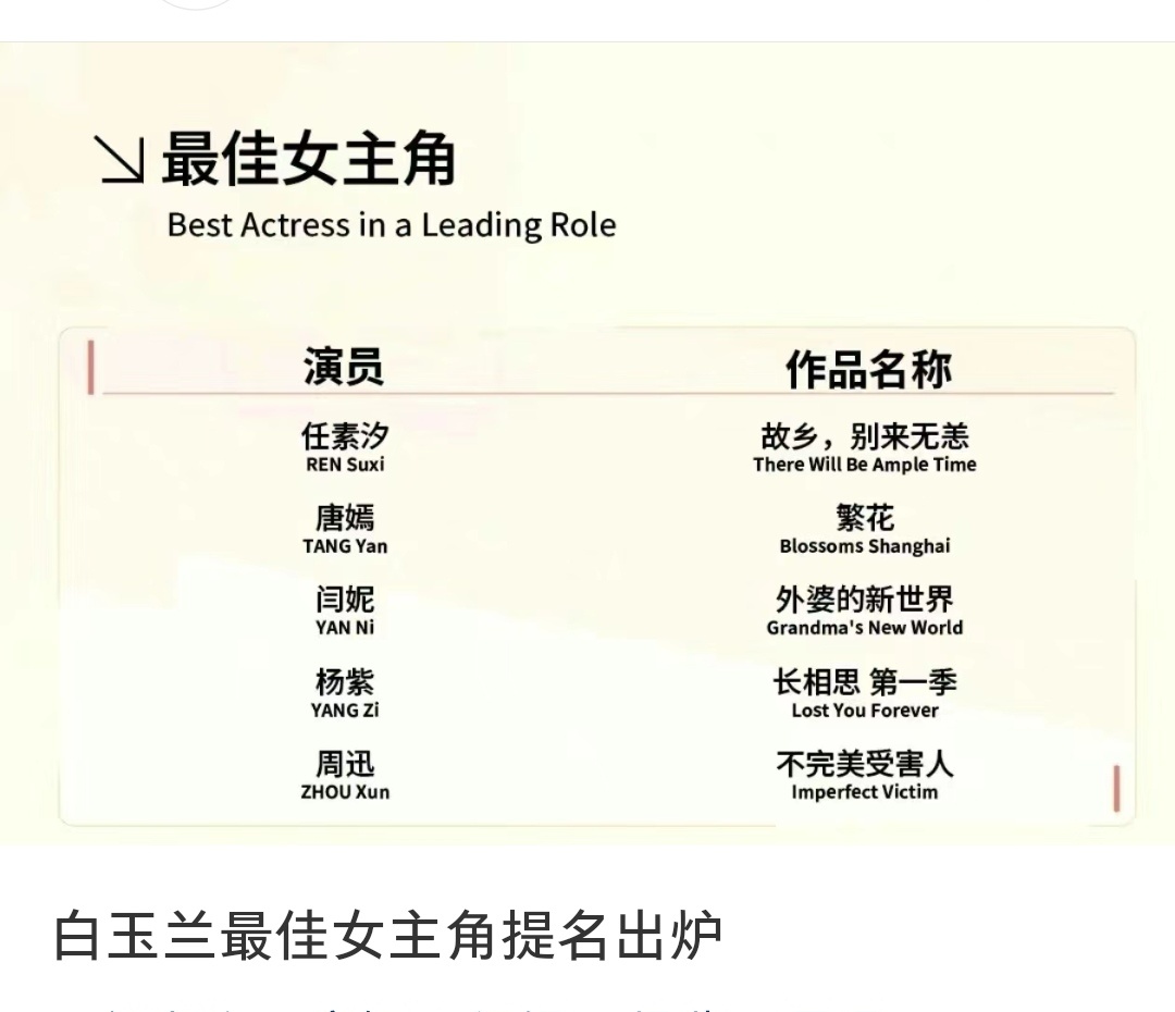 白玉兰最佳女主角提名竟然有杨紫[哆啦A梦吃惊]，觉得她会得奖吗[哆啦A梦吃惊] 