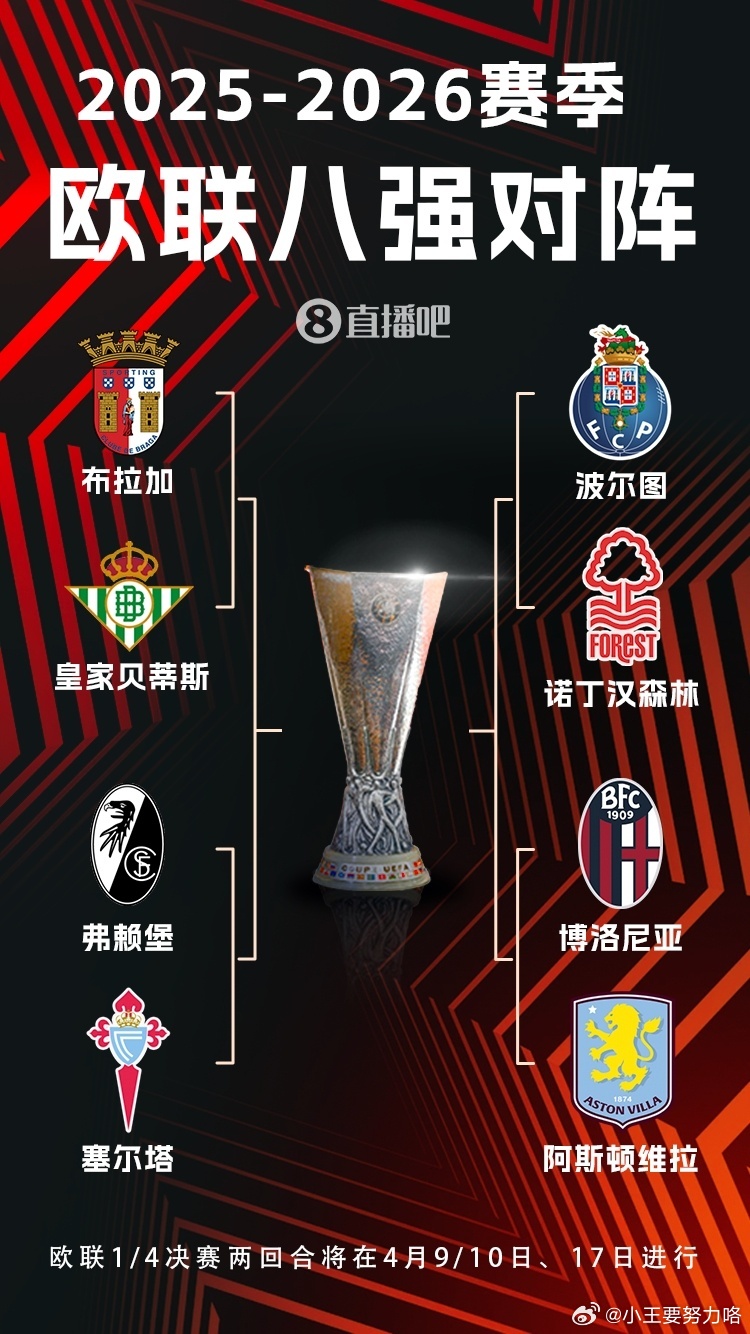 25-26赛季欧联八强：罗马出局！博洛尼亚将战维拉，波尔图碰森林3月20日凌晨欧