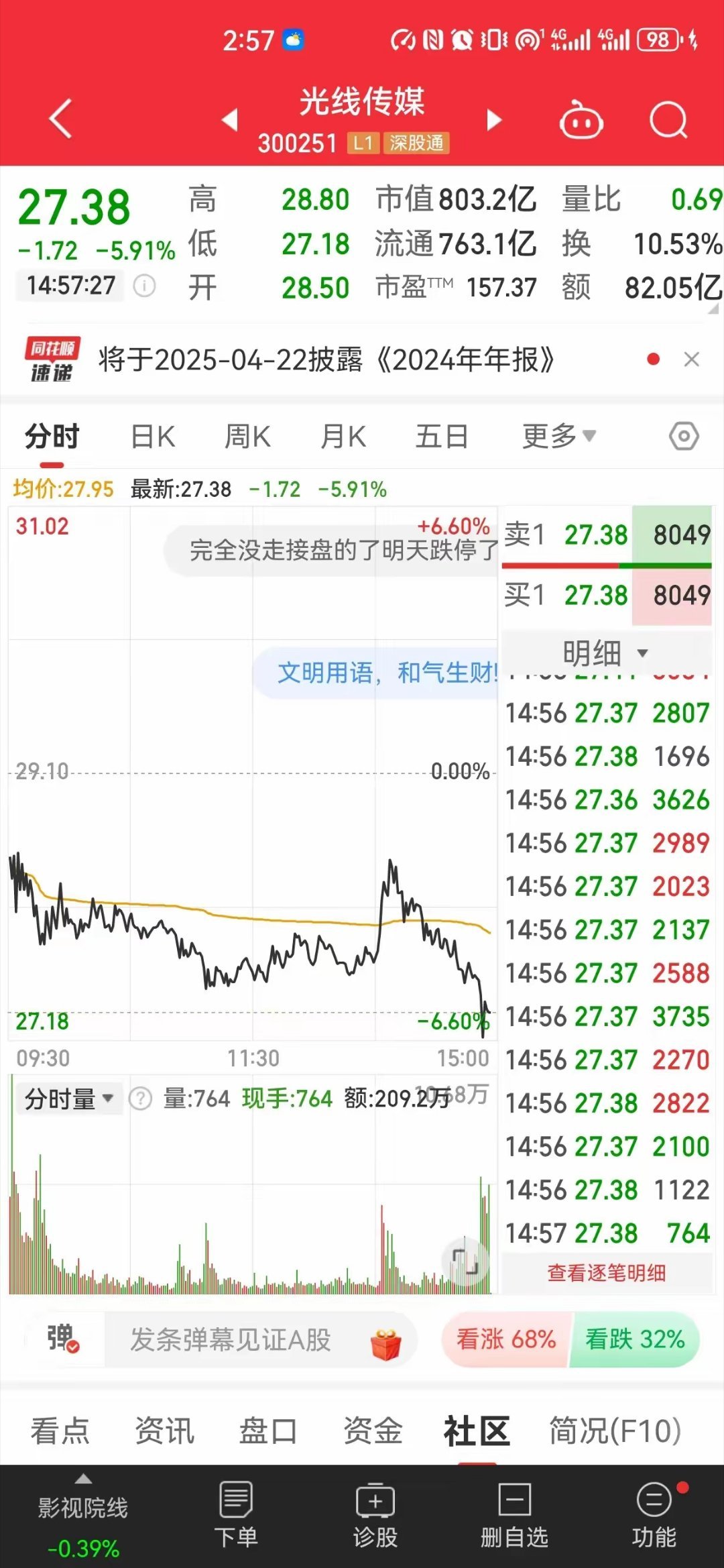 光线传媒--2025/02/20不出所料，光线传媒今日继续调整！这种短期大爆发，