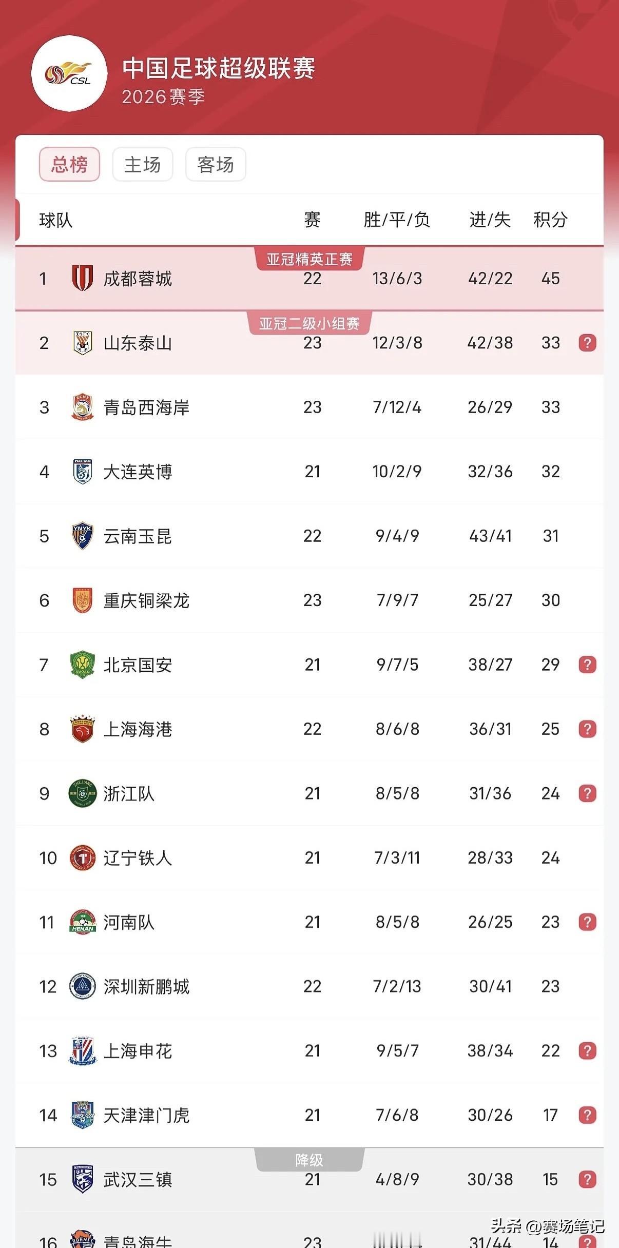 青岛海牛客场2-3不敌山东泰山，保级形势严峻！青岛海牛比两个保级对手多赛2场。接