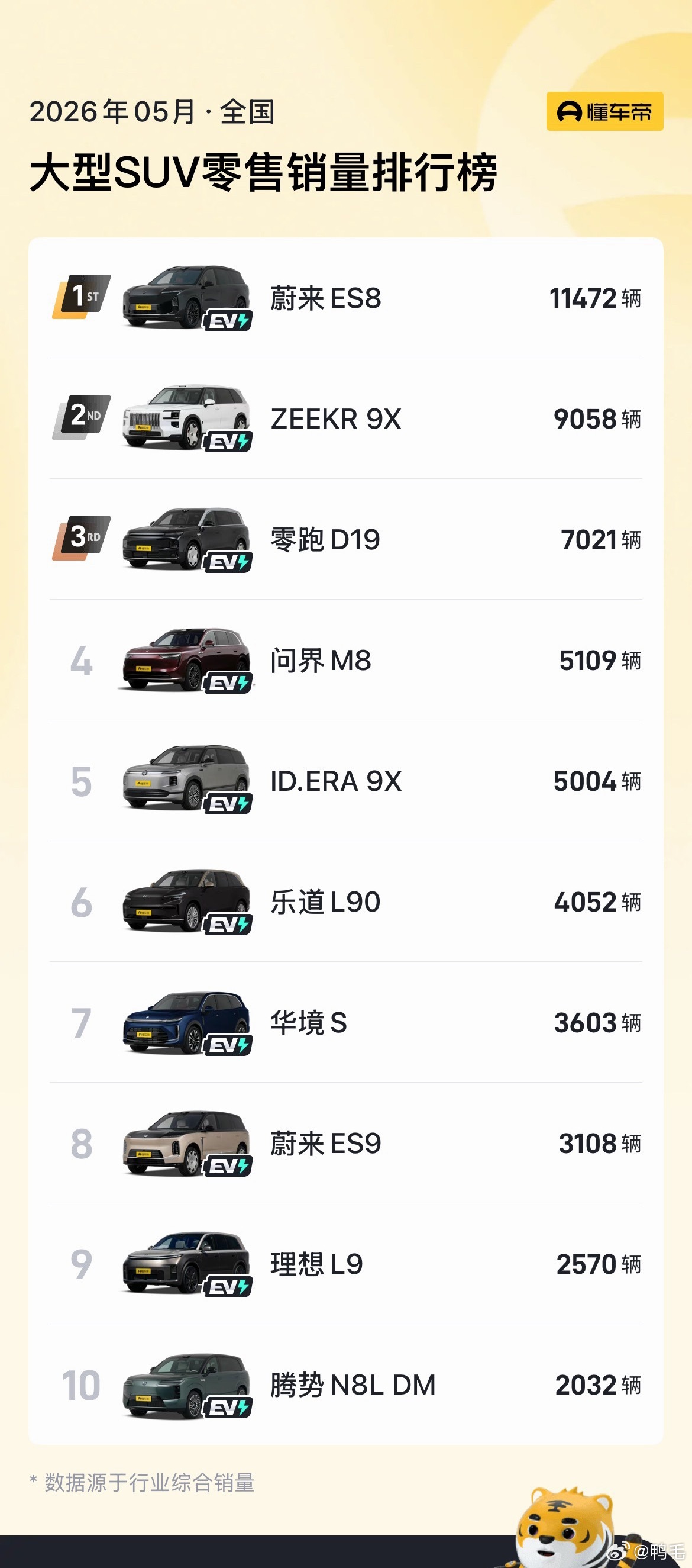 上市第一个完整月，零跑D19  直接拿下了7021辆的成绩，一举冲进大型SUV销