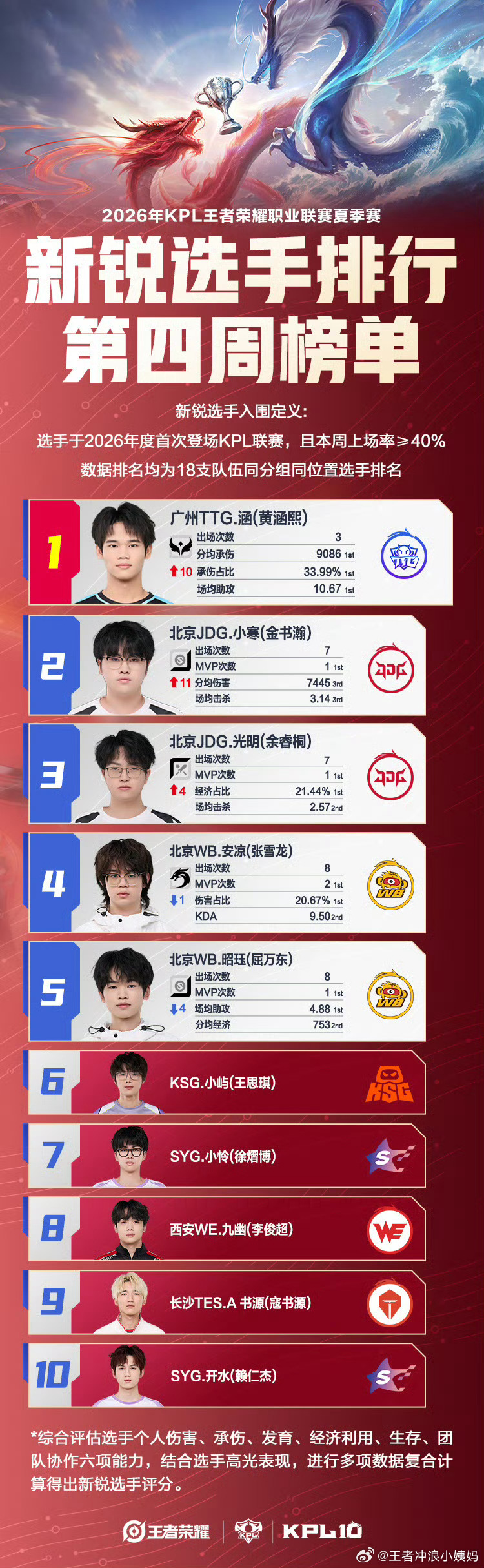 KPLkplKPL夏季赛新锐周榜2026KPL夏季赛 2026KPL夏季赛【新锐