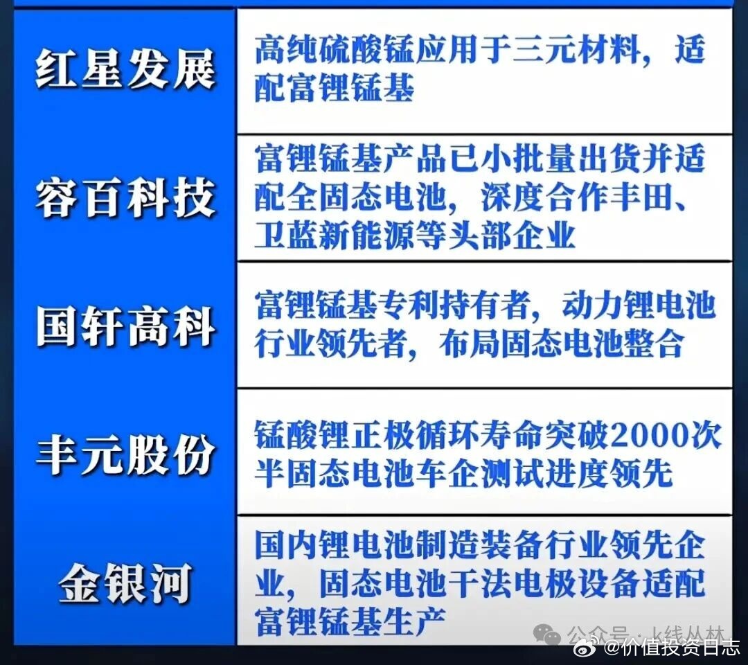 价值投资日志[超话] 固态电池，富锂锰基正极材料核心公司简析 在新能源浪潮下，固