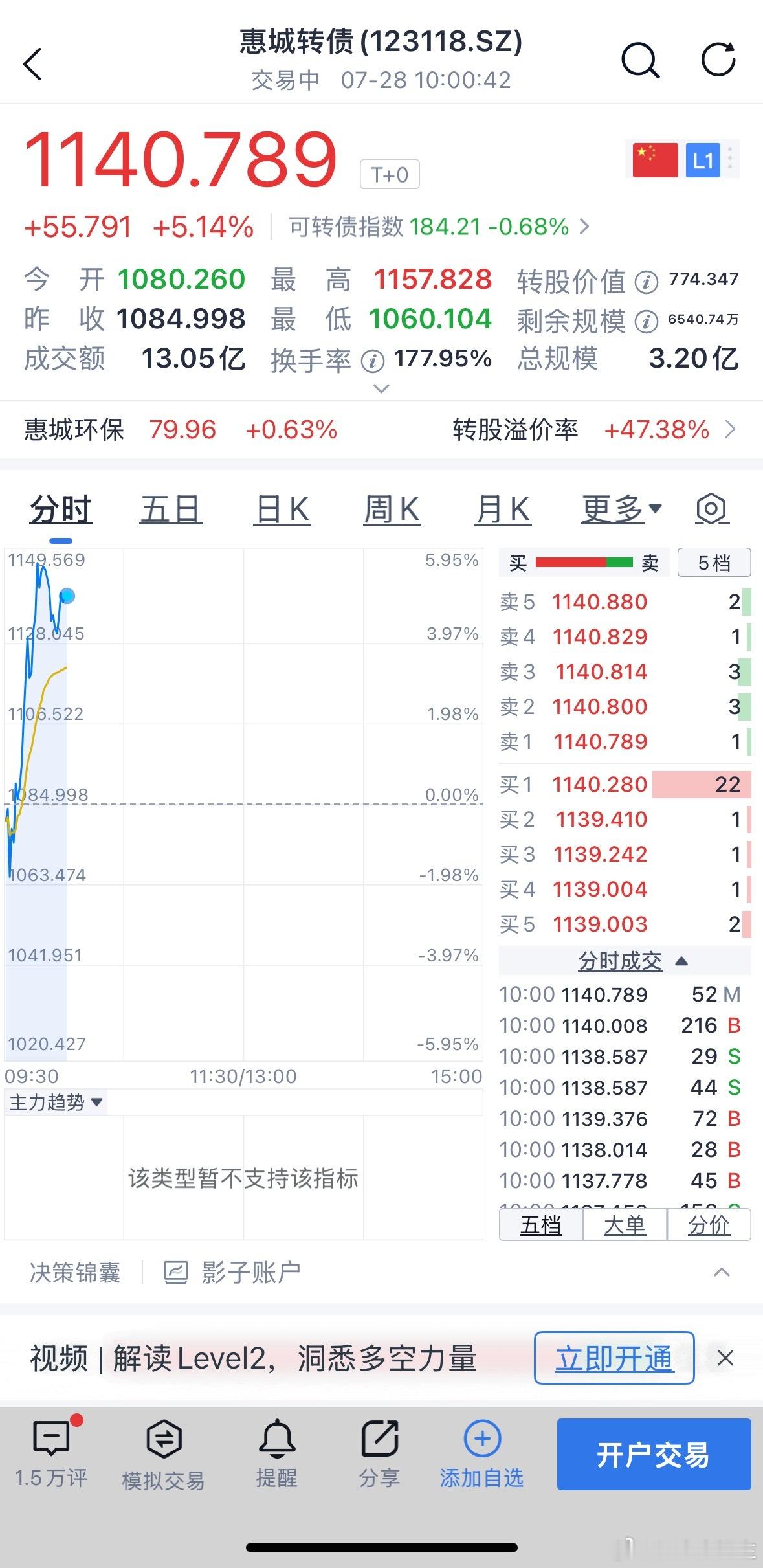 这个惠城转债爽了 