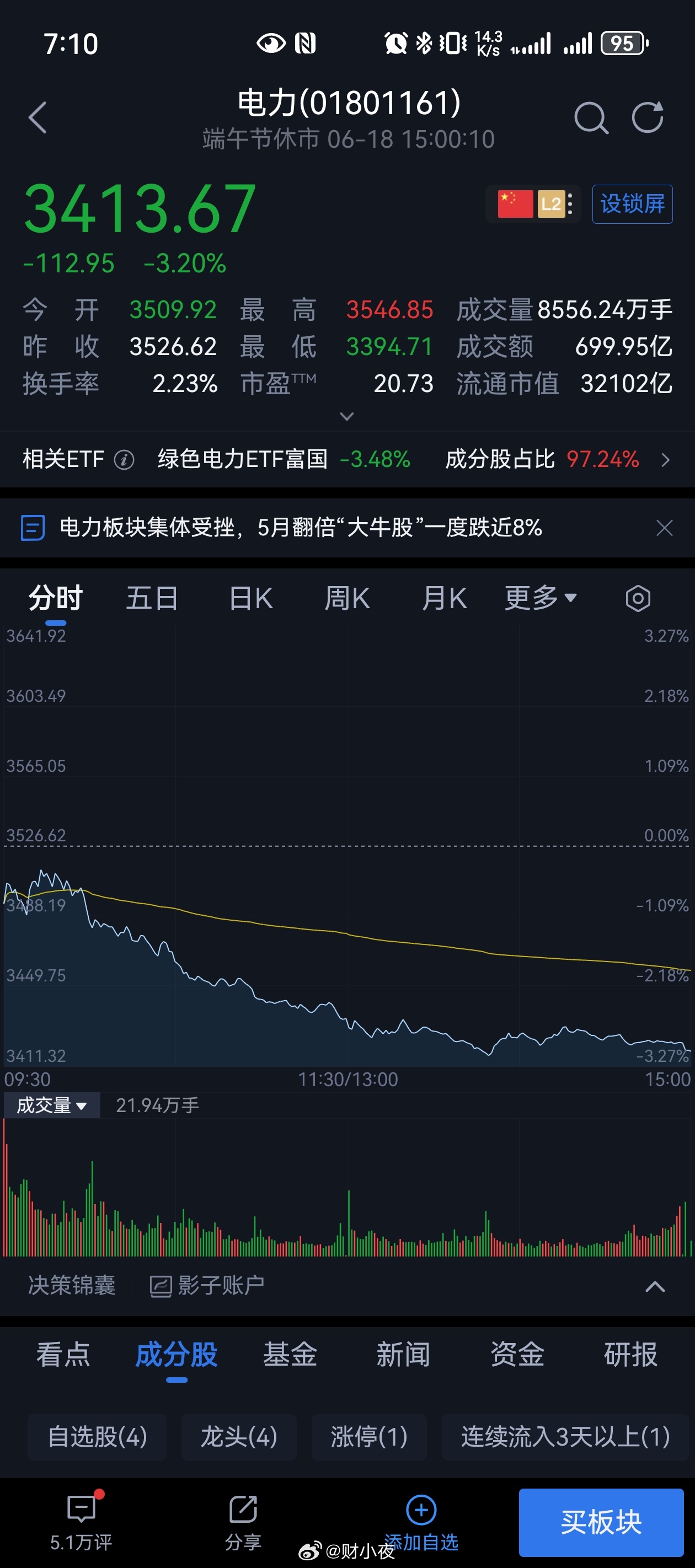 A股资金疯狂逃离老登股A股资金疯狂逃离老登股盘面割裂感拉满。一边科创成长逆势走高