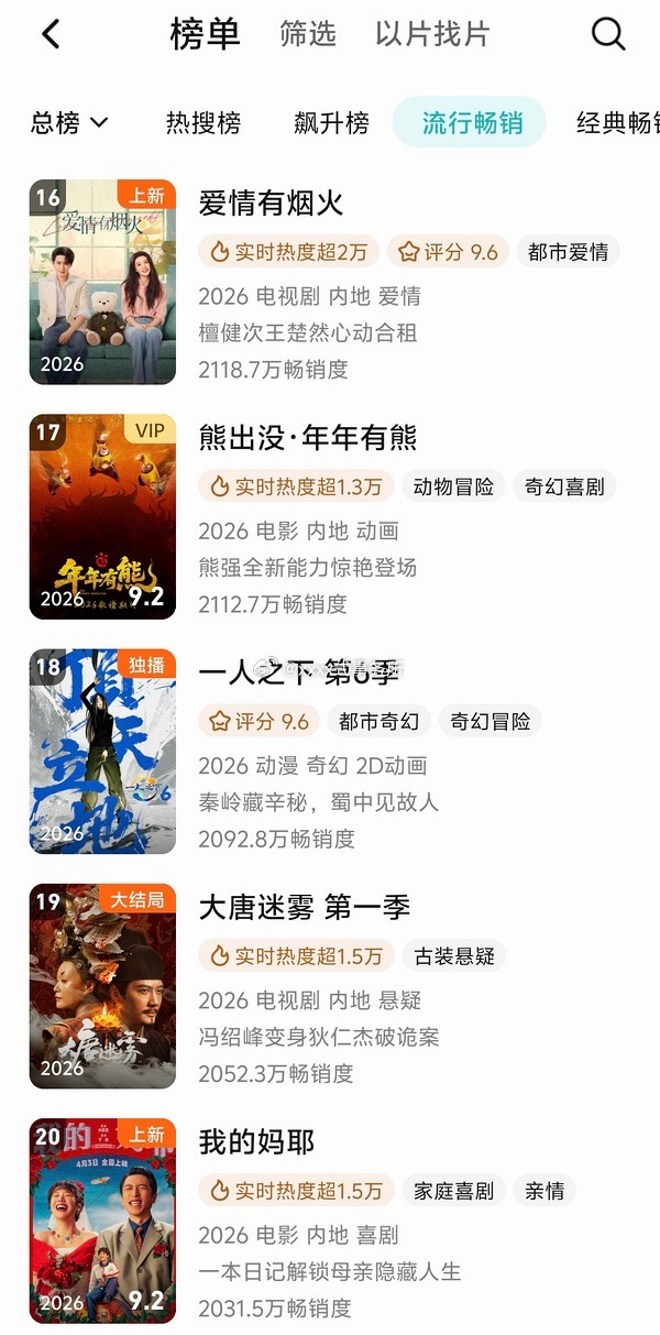 檀健次爱情有烟火 第一天进付费榜，第二天进流行畅销，v榜也第一
