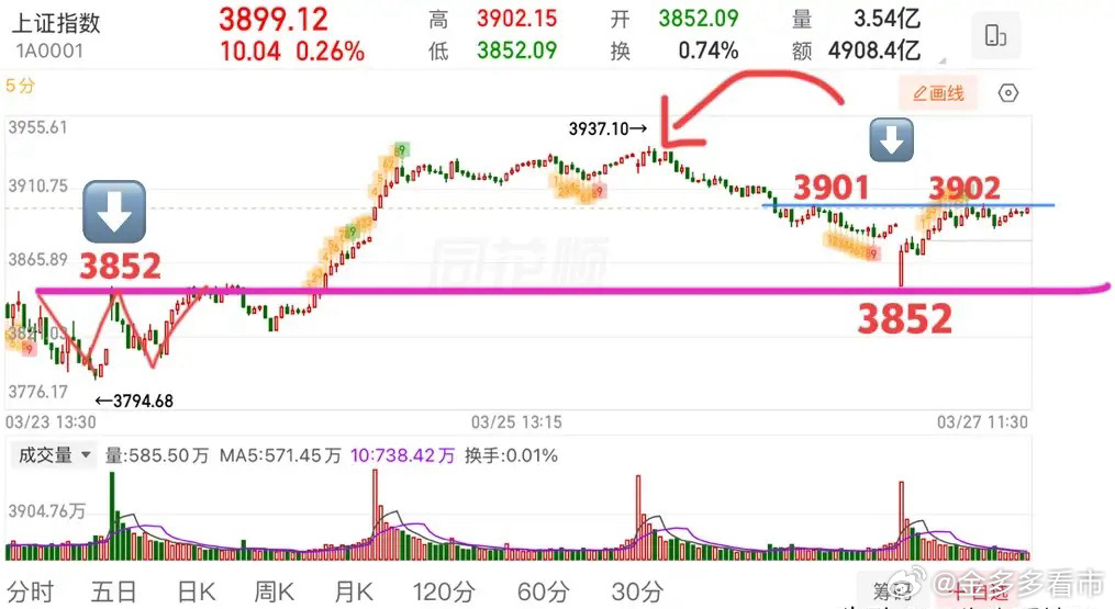 2026.3.27周五午评：     低开高走，后续怎么看？     受外盘影响