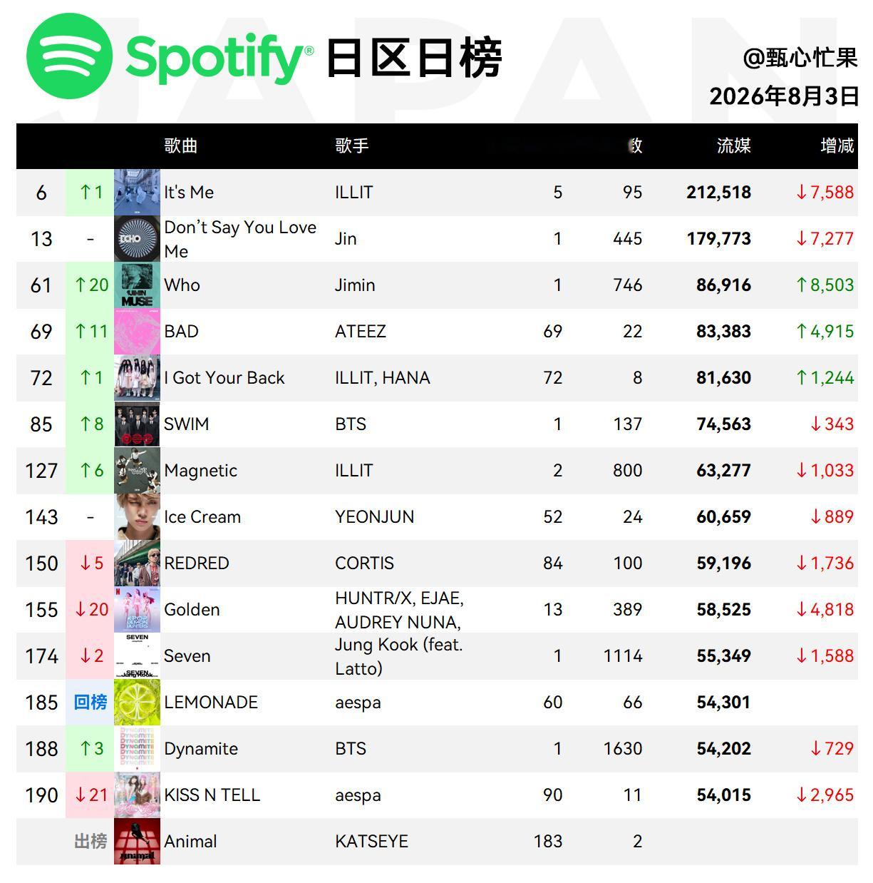 Spotify日榜-8月3日SWIM升到第六，重回领头位置动物降到第七，美区20