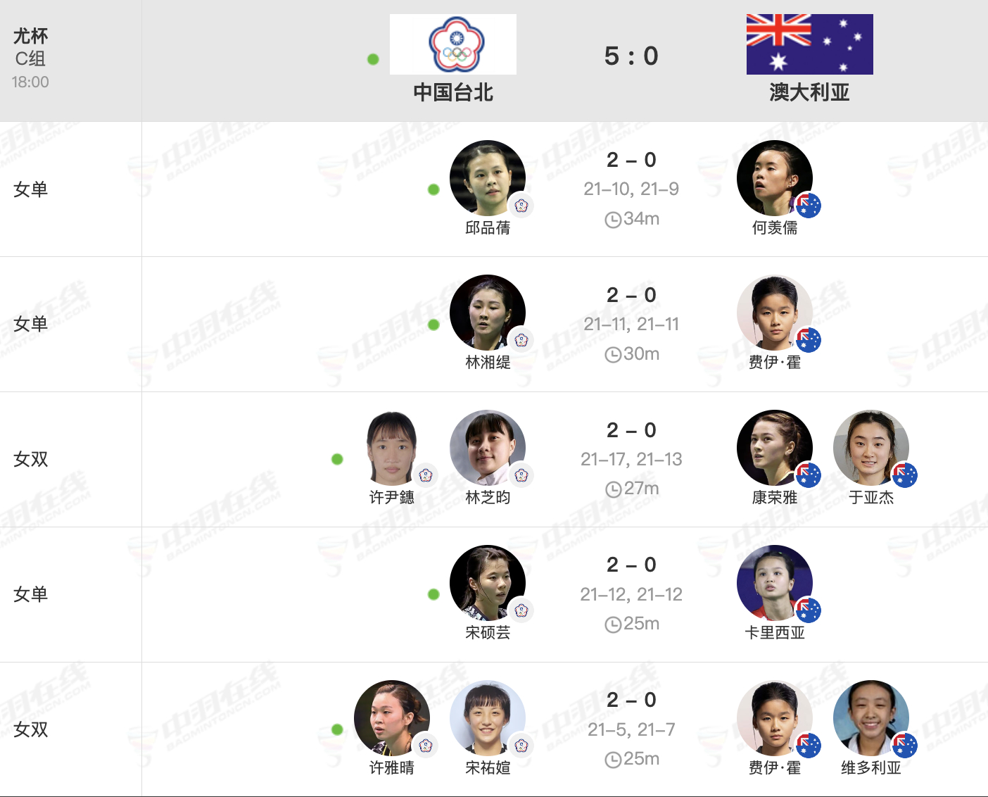 3号场地【尤杯C组：中国台北 5-0 🇦🇺澳大利亚】一单：邱品蒨 21-10