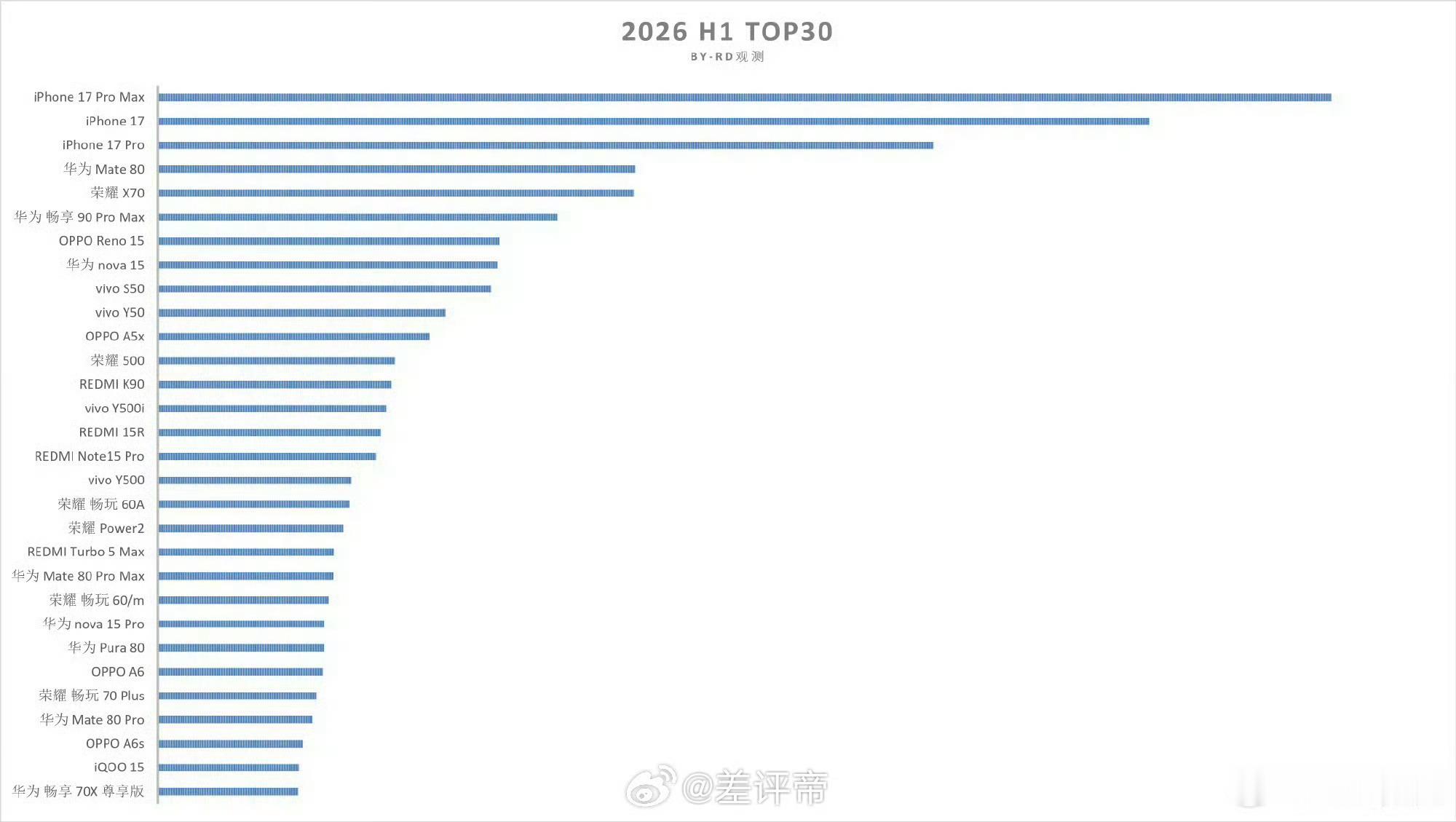 上半年国内手机销量TOP30出炉上半年国内手机销量TOP30榜单出炉，iPhon