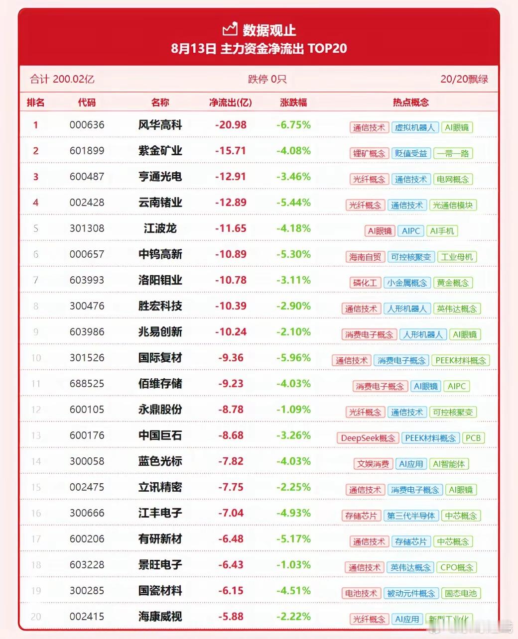 💧8月13日主力资金净流出TOP20合计 200.02亿 | 跌停 0只 | 