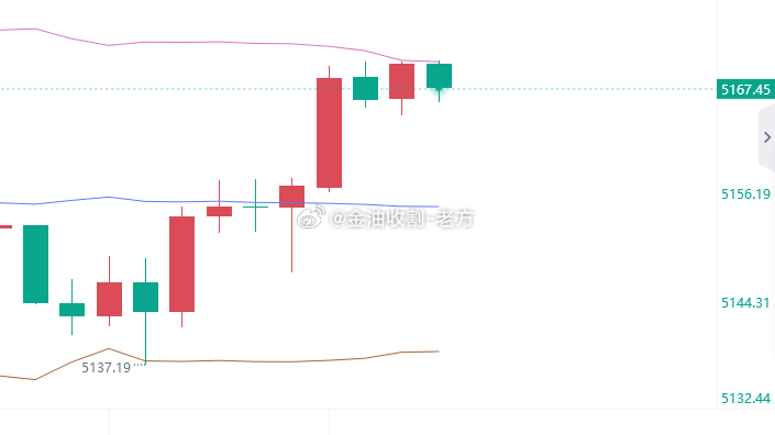强者就是要有重新开始的勇气，调整思路，梅开二度。黄金现价：5167多，防守516