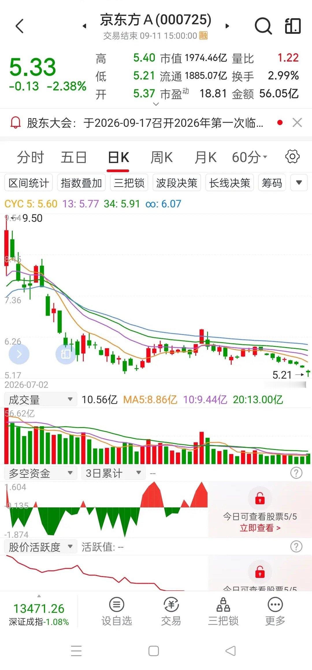 指数深跌，京东方大跌近百分之四，是要回到四元区间了吗？    今天大盘低开低走并