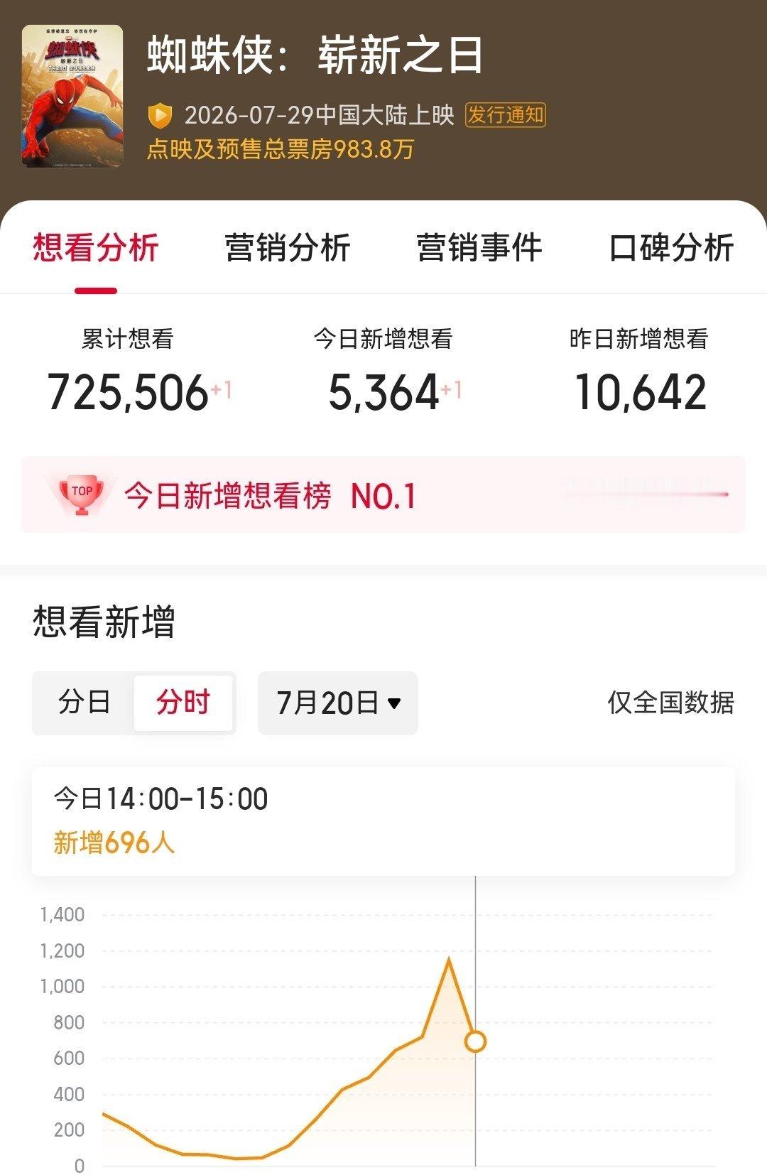 《蜘蛛侠：崭新之日》双平台想看人次：猫眼72万+，灯塔52万+ 